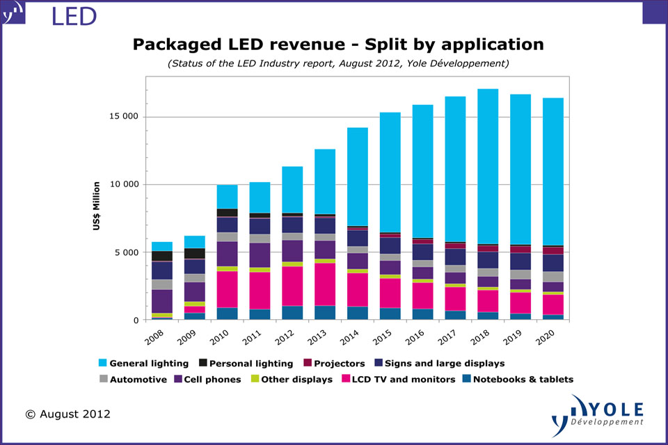 Packaged LED Market Report from Yole Développement & EPIC Forecasts